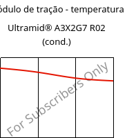 Módulo de tração - temperatura , Ultramid® A3X2G7 R02 (cond.), PA66-GF35 FR, BASF
