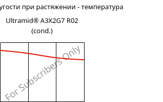 Модуль упругости при растяжении - температура , Ultramid® A3X2G7 R02 (усл.), PA66-GF35 FR, BASF