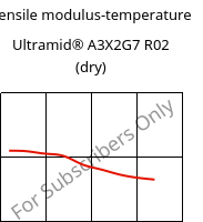 Tensile modulus-temperature , Ultramid® A3X2G7 R02 (dry), PA66-GF35 FR, BASF