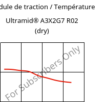 Module de traction / Température , Ultramid® A3X2G7 R02 (sec), PA66-GF35 FR, BASF