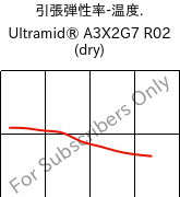  引張弾性率-温度. , Ultramid® A3X2G7 R02 (乾燥), PA66-GF35 FR, BASF