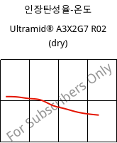 인장탄성율-온도 , Ultramid® A3X2G7 R02 (건조), PA66-GF35 FR, BASF
