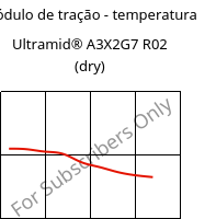 Módulo de tração - temperatura , Ultramid® A3X2G7 R02 (dry), PA66-GF35 FR, BASF