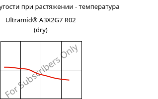 Модуль упругости при растяжении - температура , Ultramid® A3X2G7 R02 (сухой), PA66-GF35 FR, BASF