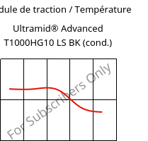 Module de traction / Température , Ultramid® Advanced T1000HG10 LS BK (cond.), PA6T/6I-GF50, BASF