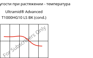 Модуль упругости при растяжении - температура , Ultramid® Advanced T1000HG10 LS BK (усл.), PA6T/6I-GF50, BASF