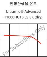 인장탄성율-온도 , Ultramid® Advanced T1000HG10 LS BK (건조), PA6T/6I-GF50, BASF
