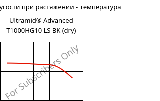 Модуль упругости при растяжении - температура , Ultramid® Advanced T1000HG10 LS BK (сухой), PA6T/6I-GF50, BASF