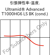  引張弾性率-温度. , Ultramid® Advanced T1000HG6 LS BK (調湿), PA6T/6I-GF30, BASF