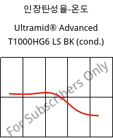 인장탄성율-온도 , Ultramid® Advanced T1000HG6 LS BK (응축), PA6T/6I-GF30, BASF