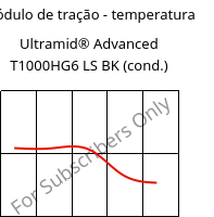 Módulo de tração - temperatura , Ultramid® Advanced T1000HG6 LS BK (cond.), PA6T/6I-GF30, BASF