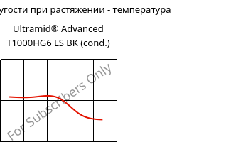 Модуль упругости при растяжении - температура , Ultramid® Advanced T1000HG6 LS BK (усл.), PA6T/6I-GF30, BASF