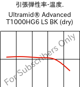  引張弾性率-温度. , Ultramid® Advanced T1000HG6 LS BK (乾燥), PA6T/6I-GF30, BASF