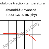 Módulo de tração - temperatura , Ultramid® Advanced T1000HG6 LS BK (dry), PA6T/6I-GF30, BASF