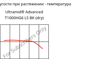 Модуль упругости при растяжении - температура , Ultramid® Advanced T1000HG6 LS BK (сухой), PA6T/6I-GF30, BASF