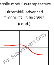 Tensile modulus-temperature , Ultramid® Advanced T1000HG7 LS BK23593 (cond.), PA6T/6I-GF35, BASF