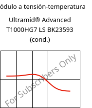 Módulo a tensión-temperatura , Ultramid® Advanced T1000HG7 LS BK23593 (Cond), PA6T/6I-GF35, BASF