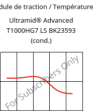 Module de traction / Température , Ultramid® Advanced T1000HG7 LS BK23593 (cond.), PA6T/6I-GF35, BASF