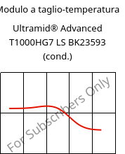 Modulo a taglio-temperatura , Ultramid® Advanced T1000HG7 LS BK23593 (cond.), PA6T/6I-GF35, BASF