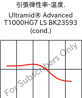  引張弾性率-温度. , Ultramid® Advanced T1000HG7 LS BK23593 (調湿), PA6T/6I-GF35, BASF