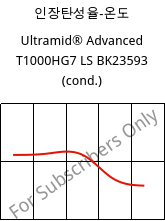 인장탄성율-온도 , Ultramid® Advanced T1000HG7 LS BK23593 (응축), PA6T/6I-GF35, BASF