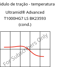 Módulo de tração - temperatura , Ultramid® Advanced T1000HG7 LS BK23593 (cond.), PA6T/6I-GF35, BASF