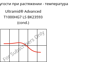 Модуль упругости при растяжении - температура , Ultramid® Advanced T1000HG7 LS BK23593 (усл.), PA6T/6I-GF35, BASF