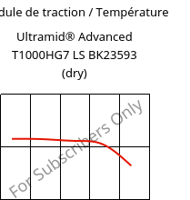 Module de traction / Température , Ultramid® Advanced T1000HG7 LS BK23593 (sec), PA6T/6I-GF35, BASF