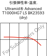  引張弾性率-温度. , Ultramid® Advanced T1000HG7 LS BK23593 (乾燥), PA6T/6I-GF35, BASF