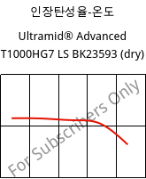 인장탄성율-온도 , Ultramid® Advanced T1000HG7 LS BK23593 (건조), PA6T/6I-GF35, BASF