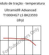 Módulo de tração - temperatura , Ultramid® Advanced T1000HG7 LS BK23593 (dry), PA6T/6I-GF35, BASF