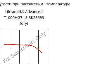 Модуль упругости при растяжении - температура , Ultramid® Advanced T1000HG7 LS BK23593 (сухой), PA6T/6I-GF35, BASF