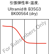  引張弾性率-温度. , Ultramid® B35G3 BK00564 (乾燥), PA6-GF15, BASF