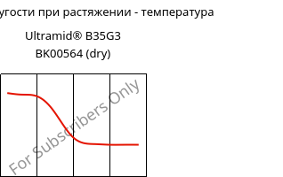 Модуль упругости при растяжении - температура , Ultramid® B35G3 BK00564 (сухой), PA6-GF15, BASF