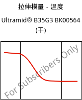 拉伸模量－温度 , Ultramid® B35G3 BK00564 (烘干), PA6-GF15, BASF