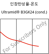 인장탄성율-온도 , Ultramid® B3GK24 (응축), PA6-(GF+GB)30, BASF