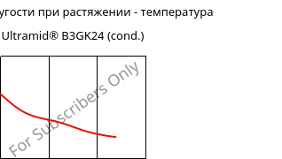 Модуль упругости при растяжении - температура , Ultramid® B3GK24 (усл.), PA6-(GF+GB)30, BASF