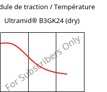 Module de traction / Température , Ultramid® B3GK24 (sec), PA6-(GF+GB)30, BASF