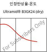 인장탄성율-온도 , Ultramid® B3GK24 (건조), PA6-(GF+GB)30, BASF