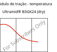 Módulo de tração - temperatura , Ultramid® B3GK24 (dry), PA6-(GF+GB)30, BASF