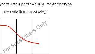 Модуль упругости при растяжении - температура , Ultramid® B3GK24 (сухой), PA6-(GF+GB)30, BASF