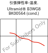  引張弾性率-温度. , Ultramid® B3WG8 BK00564 (調湿), PA6-GF40, BASF