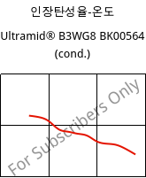 인장탄성율-온도 , Ultramid® B3WG8 BK00564 (응축), PA6-GF40, BASF