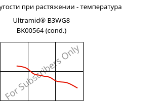 Модуль упругости при растяжении - температура , Ultramid® B3WG8 BK00564 (усл.), PA6-GF40, BASF