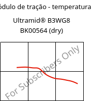 Módulo de tração - temperatura , Ultramid® B3WG8 BK00564 (dry), PA6-GF40, BASF