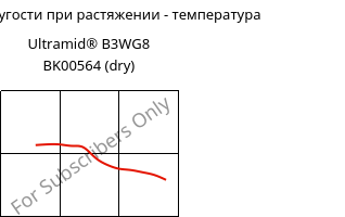 Модуль упругости при растяжении - температура , Ultramid® B3WG8 BK00564 (сухой), PA6-GF40, BASF