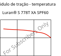 Módulo de tração - temperatura , Luran® S 778T XA SPF60, ASA, INEOS Styrolution