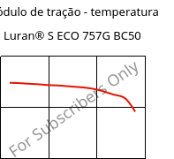 Módulo de tração - temperatura , Luran® S ECO 757G BC50, ASA, INEOS Styrolution