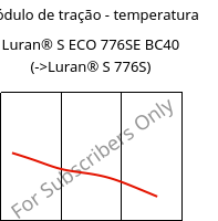 Módulo de tração - temperatura , Luran® S ECO 776SE BC40, ASA, INEOS Styrolution