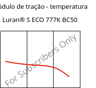 Módulo de tração - temperatura , Luran® S ECO 777K BC50, ASA, INEOS Styrolution